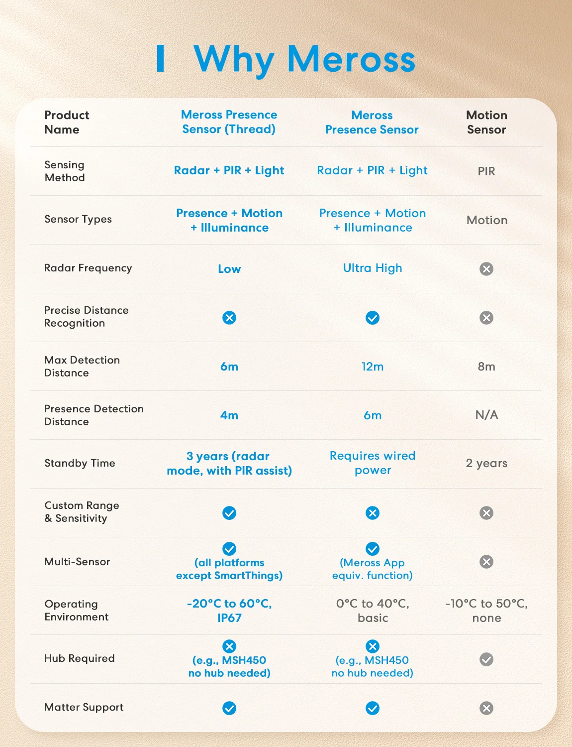Meross Matter Smart Presence Sensor MS605 - The Still Signal angle 7